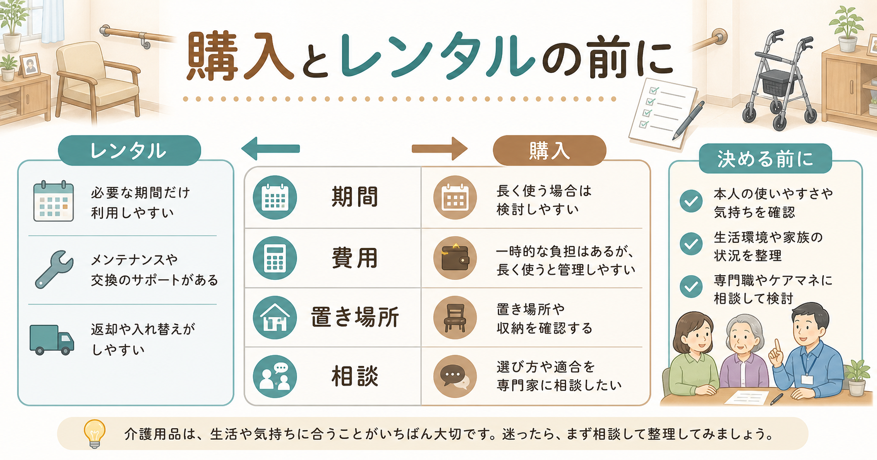 介護用品レンタルと購入の確認を整理する図解