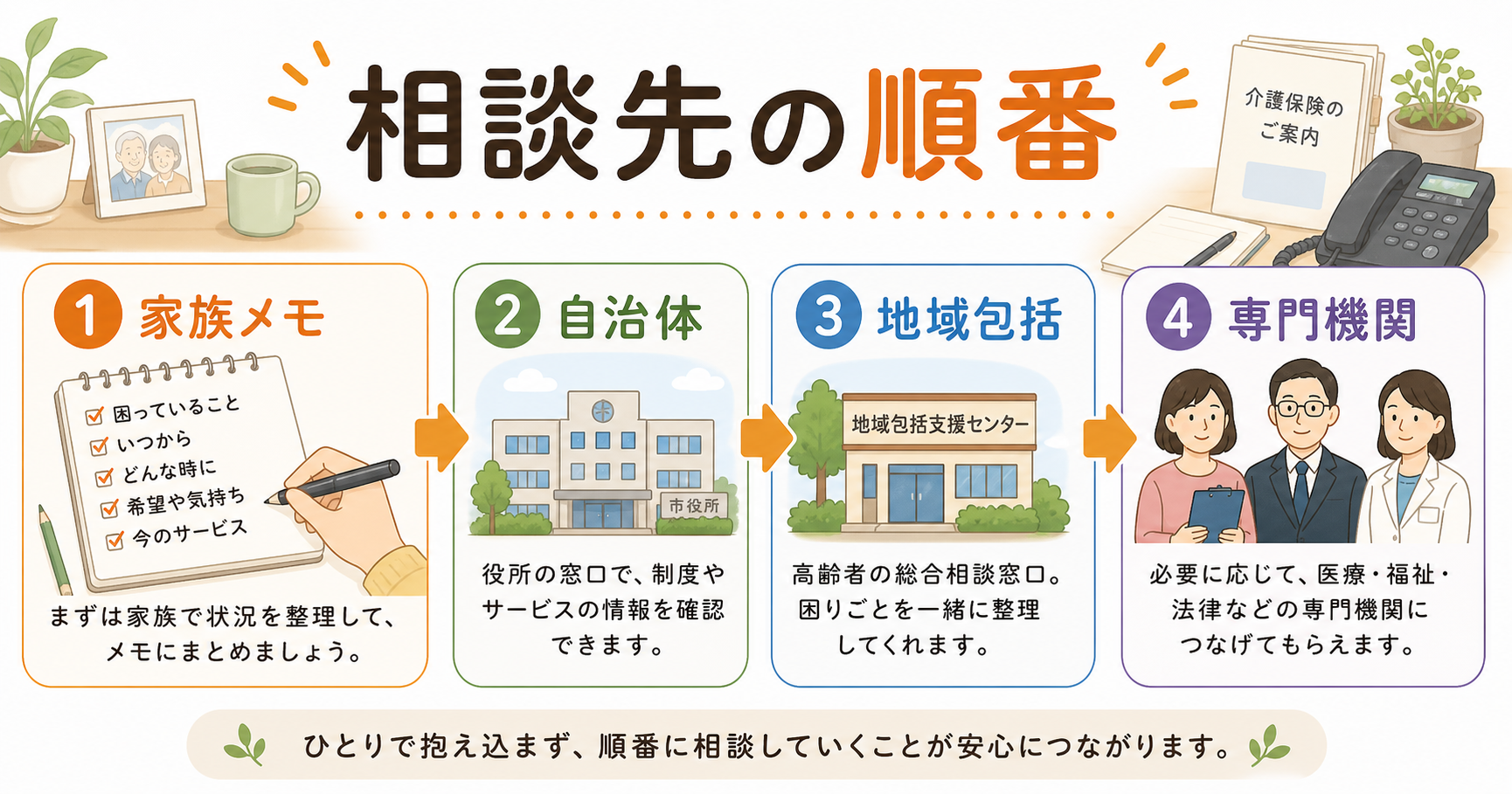 介護相談先の整理を整理する図解
