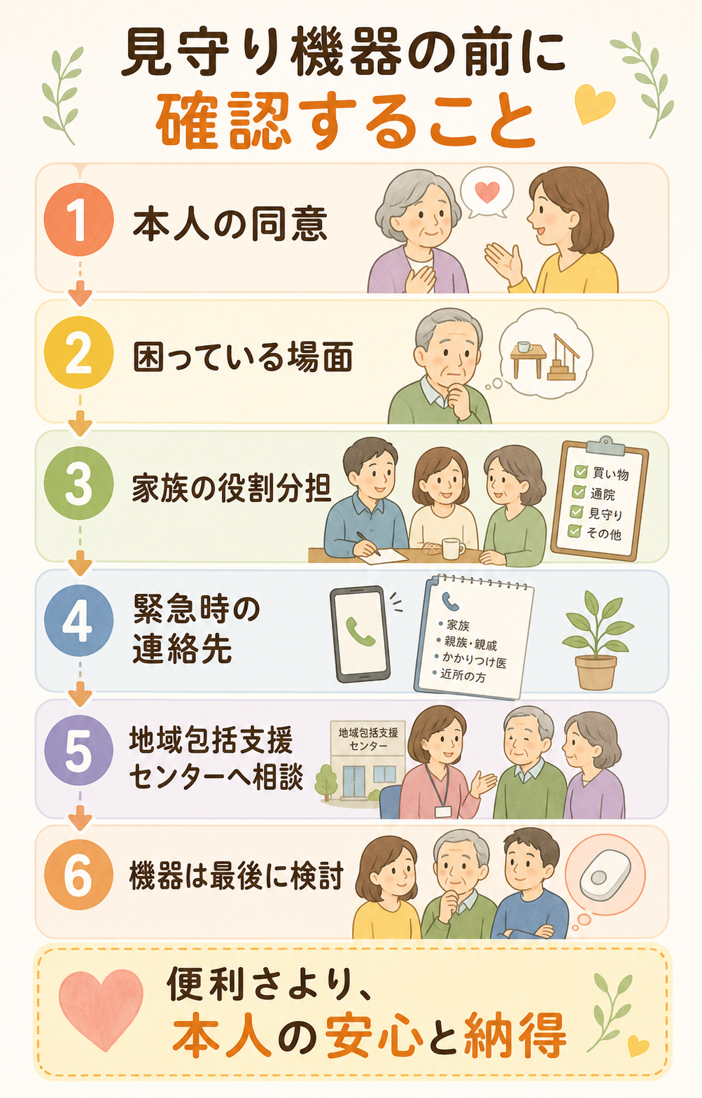 親の見守りカメラ導入前に本人の同意、目的、設置場所、家族の役割を確認する流れ図